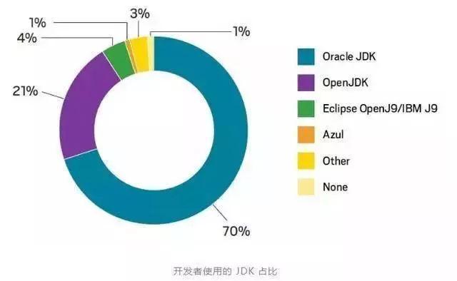 2019年Java前景堪憂？看看大數(shù)據(jù)怎么說