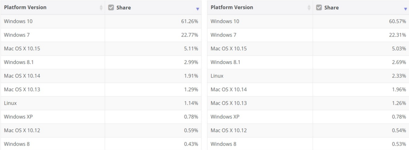 微軟 Win10 的市場份額升至 61.26%，Win7 占比 22.71%