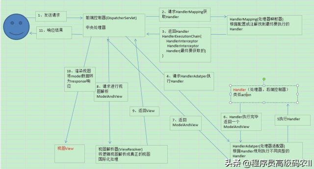 SpringBoot Web 應(yīng)用源碼解析：綜合實(shí)戰(zhàn)和整體總結(jié)